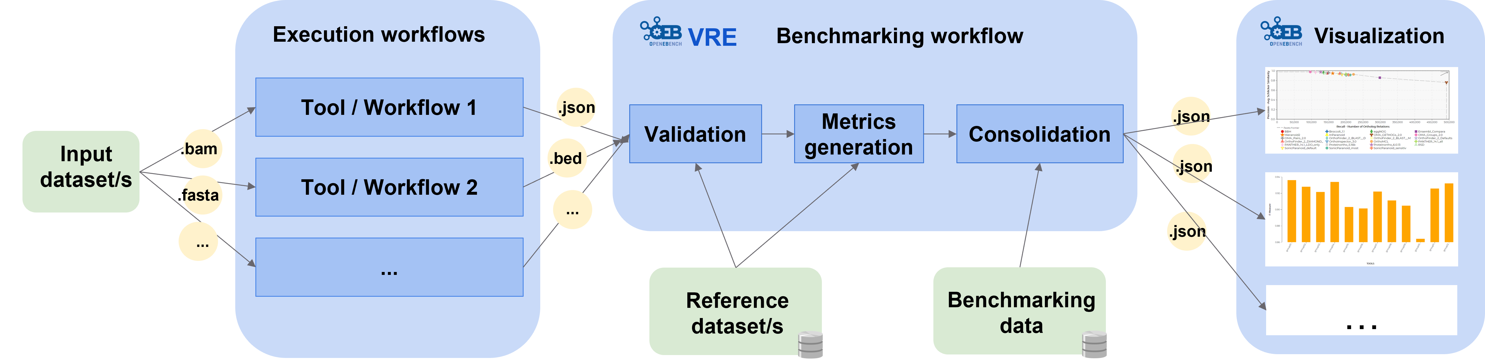 Benchmarking process