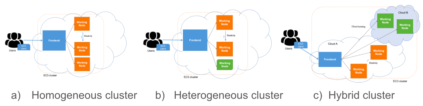 EC3 deployment models. a) homogeneous cluster, b) heterogeneous cluster, c) hybrid cluster.