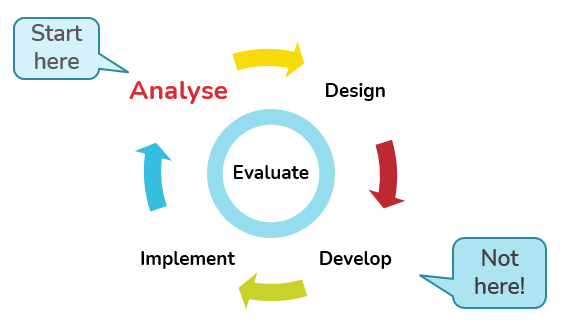 Illustration of the ADDIE model as a circular flowchart emphasising to start at analysis stage rather than development