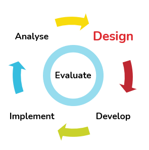 Illustration of the ADDIE model as a circular flowchart emphasising the design stage