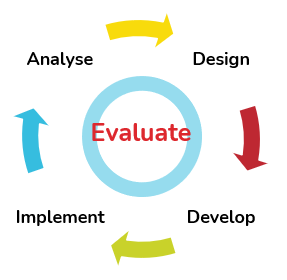 Illustration of the ADDIE model as a circular flowchart emphasising evaluation