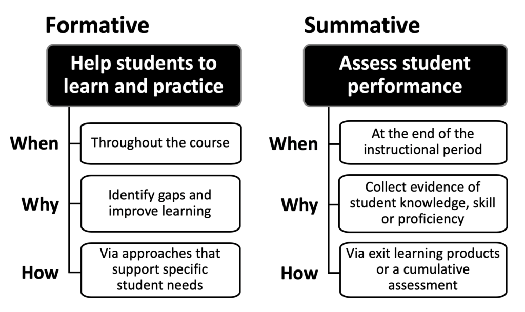 Image from Iowa State University highlighting the differences between formative and summative assessment