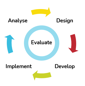 Image of the ADDIE instructional design process: Analyse, Design, Develop, Implement, Evaluate