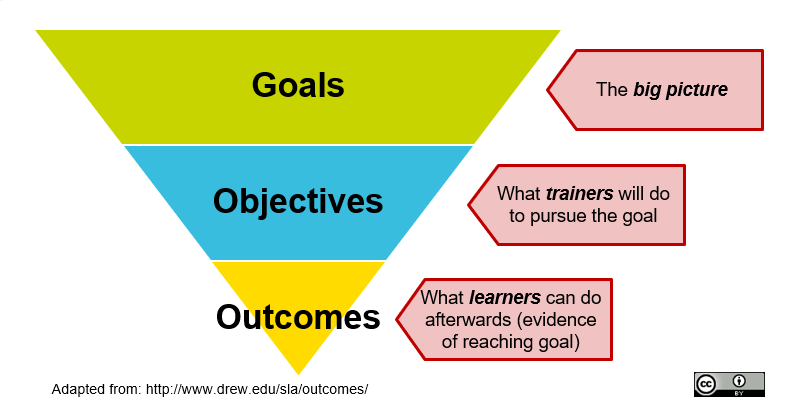 An inverse pyramid showing Goals, Objectives and Outcomes 