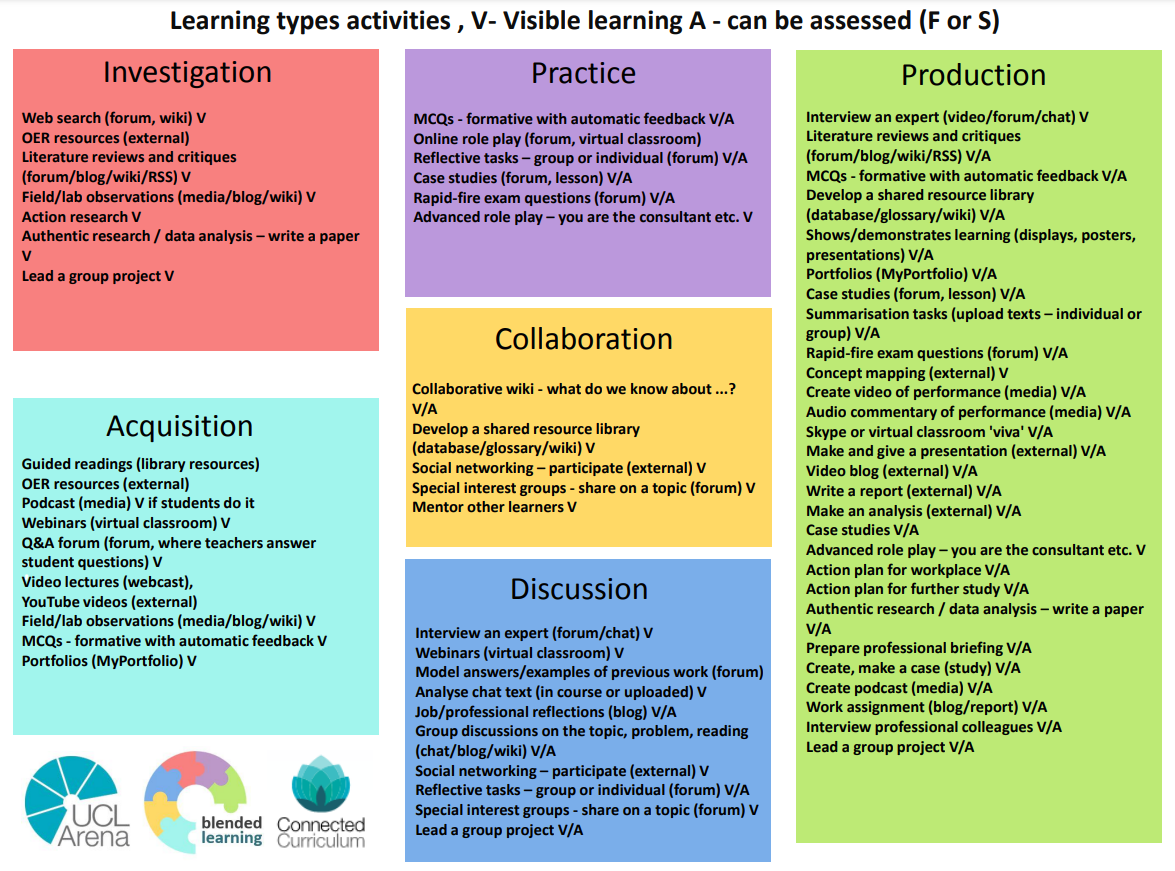 This image contains example activities mapped to the 6 learning activity types. 